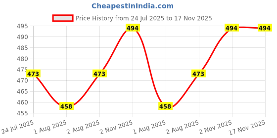 flipkart.com blenzza deco 180 TC Cotton Single Printed Flat Bedsheet blenzza deco Price History Graph from 24 Jul 2025 to 17 Nov 2025
