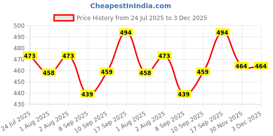 flipkart.com blenzza deco 180 TC Cotton Single Printed Flat Bedsheet blenzza deco Price History Graph from 24 Jul 2025 to 3 Dec 2025
