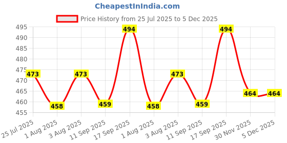flipkart.com blenzza deco 180 TC Cotton Single Printed Flat Bedsheet blenzza deco Price History Graph from 25 Jul 2025 to 5 Dec 2025