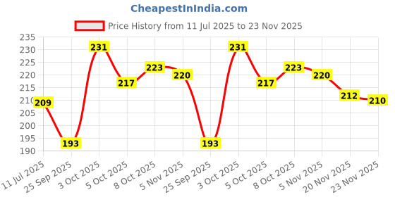 flipkart.com cg homes 180 TC Cotton Single Printed Flat Bedsheet cg homes Price History Graph from 11 Jul 2025 to 23 Nov 2025
