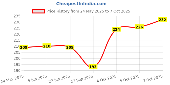 flipkart.com cg homes 180 TC Cotton Single Printed Flat Bedsheet cg homes Price History Graph from 24 May 2025 to 7 Oct 2025