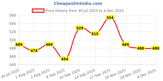 flipkart.com blenzza deco 180 TC Cotton Single Self Design Flat Bedsheet blenzza deco Price History Graph from 30 Jul 2025 to 3 Dec 2025