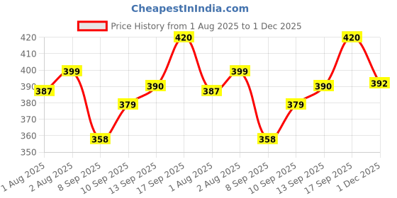 flipkart.com blenzza deco 180 TC Cotton Single Self Design Flat Bedsheet blenzza deco Price History Graph from 1 Aug 2025 to 1 Dec 2025