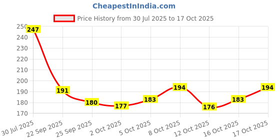 flipkart.com risingstar 180 TC Microfiber Double 3D Printed Flat Bedsheet risingstar Price History Graph from 30 Jul 2025 to 17 Oct 2025