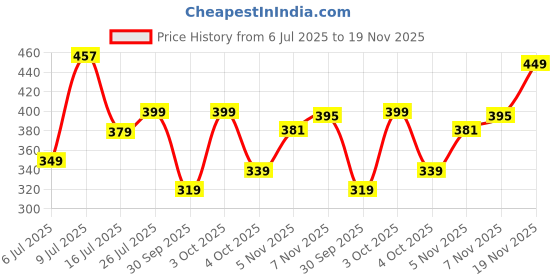 flipkart.com story@home 180 TC Microfiber Double Printed Flat Bedsheet story@home Price History Graph from 6 Jul 2025 to 19 Nov 2025