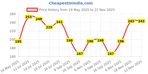 flipkart.com goodrik 180 TC Microfiber Double Printed Flat Bedsheet goodrik Price History Graph from 19 May 2025 to 22 Nov 2025