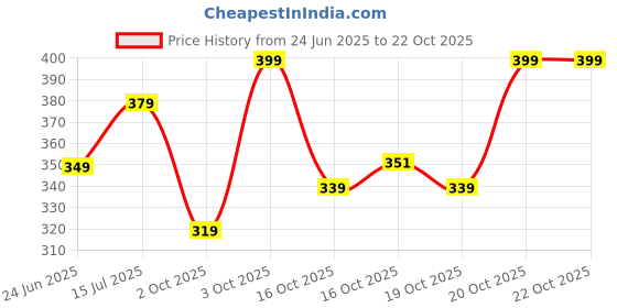 flipkart.com story@home 180 TC Microfiber Double Printed Flat Bedsheet story@home Price History Graph from 24 Jun 2025 to 22 Oct 2025