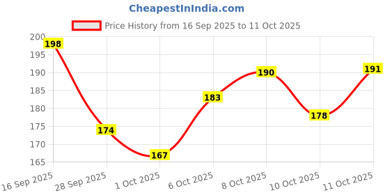 flipkart.com home garage 180 TC Microfiber Double Self Design Flat Bedsheet home garage Price History Graph from 16 Sep 2025 to 11 Oct 2025