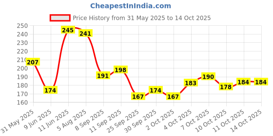 flipkart.com home garage 180 TC Microfiber King Self Design Flat Bedsheet home garage Price History Graph from 31 May 2025 to 13 Oct 2025