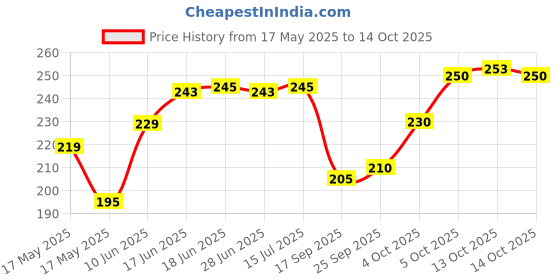 flipkart.com decorum 180 TC Polycotton Double 3D Printed Flat Bedsheet decorum Price History Graph from 17 May 2025 to 13 Oct 2025