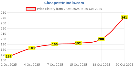 flipkart.com home garage 180 TC Polycotton Double Floral Flat Bedsheet home garage Price History Graph from 2 Oct 2025 to 20 Oct 2025
