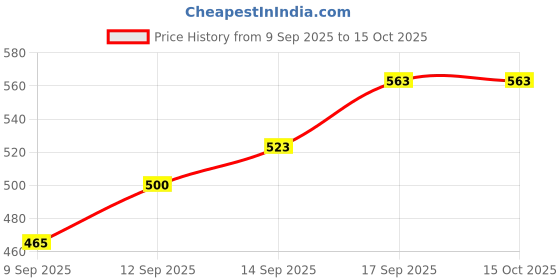 flipkart.com blenzza deco 180 TC Polycotton Double Printed Flat Bedsheet blenzza deco Price History Graph from 9 Sep 2025 to 15 Oct 2025