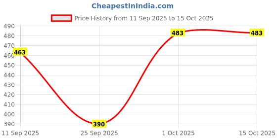 flipkart.com sj designer 180 TC Woolen Double Printed Flat Bedsheet sj designer Price History Graph from 11 Sep 2025 to 14 Oct 2025