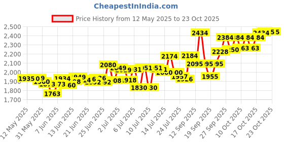 flipkart.com sujata 180 W Black Hand Blender, Electric Whisk sujata Price History Graph from 12 May 2025 to 23 Oct 2025