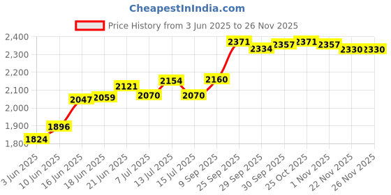 flipkart.com sujata 180 W Black, Steel Color Hand Blender sujata Price History Graph from 3 Jun 2025 to 26 Nov 2025