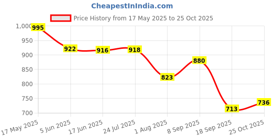 flipkart.com tfg 180 W Black, White Hand Blender tfg Price History Graph from 17 May 2025 to 25 Oct 2025