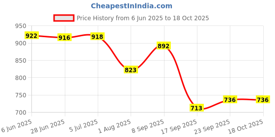 flipkart.com tfg 180 W Black, White Hand Blender tfg Price History Graph from 6 Jun 2025 to 18 Oct 2025