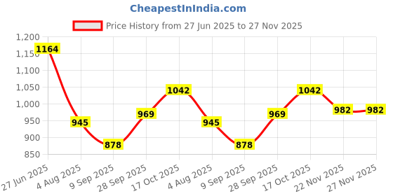flipkart.com point zero 180 W Black, White Hand Blender point zero Price History Graph from 27 Jun 2025 to 27 Nov 2025