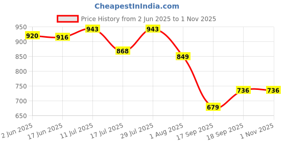 flipkart.com tfg 180 W Black, White Hand Blender tfg Price History Graph from 2 Jun 2025 to 31 Oct 2025