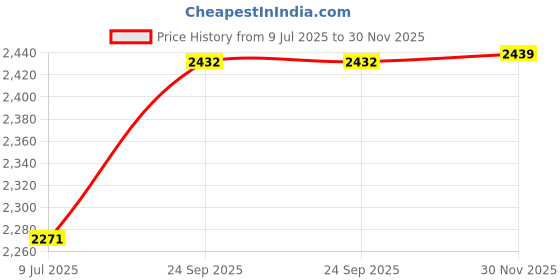 flipkart.com boss 180 W Grey Hand Blender boss Price History Graph from 9 Jul 2025 to 30 Nov 2025