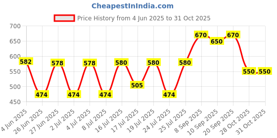 flipkart.com jeval 180 W Multicolor Electric Whisk jeval Price History Graph from 4 Jun 2025 to 30 Oct 2025