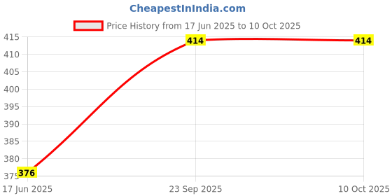 flipkart.com dervino 180 W Multicolor Hand Blender dervino Price History Graph from 17 Jun 2025 to 9 Oct 2025