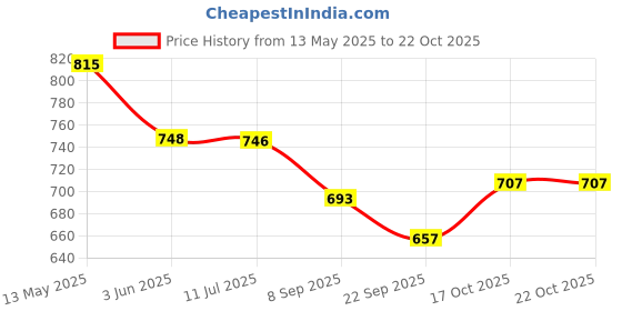 flipkart.com hoshila172 180 W Multicolor Hand Blender hoshila172 Price History Graph from 13 May 2025 to 21 Oct 2025