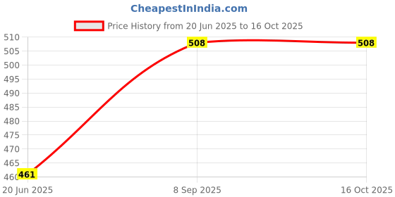 flipkart.com my baby love a perfect care 180 W Multicolor Hand Blender my baby love a perfect care Price History Graph from 20 Jun 2025 to 16 Oct 2025