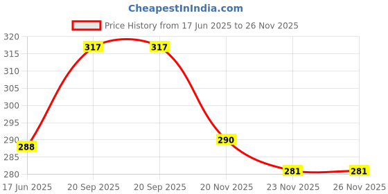 flipkart.com dervino 180 W Multicolor Hand Blender dervino Price History Graph from 17 Jun 2025 to 26 Nov 2025
