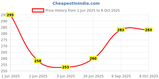 flipkart.com dervino 180 W Multicolor Hand Blender dervino Price History Graph from 1 Jun 2025 to 8 Oct 2025