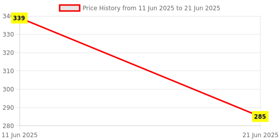 flipkart.com madhu store 180 W Multicolor Hand Blender madhu store Price History Graph from 11 Jun 2025 to 21 Jun 2025