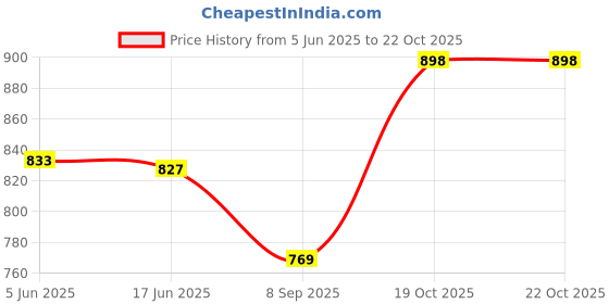 flipkart.com dherik tradworld 180 W Multicolor Hand Blender dherik tradworld Price History Graph from 5 Jun 2025 to 22 Oct 2025