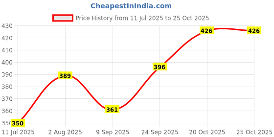 flipkart.com jimshi 180 W Red Hand Blender jimshi Price History Graph from 11 Jul 2025 to 20 Oct 2025