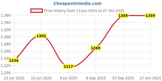 flipkart.com first dot 180 W White, Black Hand Blender first dot Price History Graph from 13 Jun 2025 to 27 Oct 2025