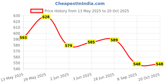 flipkart.com jm seller 180 W White Hand Blender jm seller Price History Graph from 13 May 2025 to 20 Oct 2025