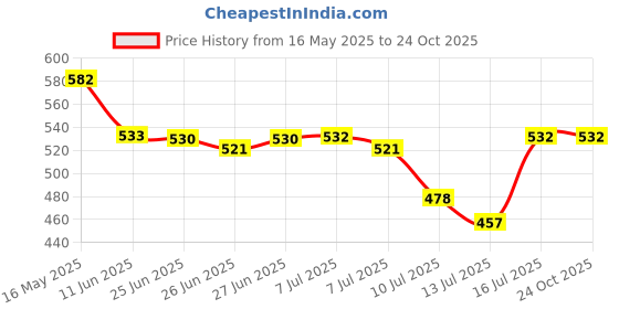 flipkart.com qianli 180 W White Hand Blender qianli Price History Graph from 16 May 2025 to 24 Oct 2025