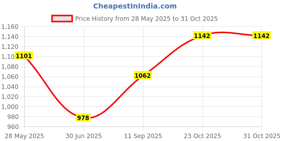 flipkart.com begmy 180 W White Hand Blender begmy Price History Graph from 28 May 2025 to 31 Oct 2025
