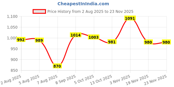 flipkart.com astound 180 W White Hand Blender astound Price History Graph from 2 Aug 2025 to 22 Nov 2025