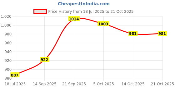 flipkart.com astound 180 W White Hand Blender astound Price History Graph from 18 Jul 2025 to 21 Oct 2025