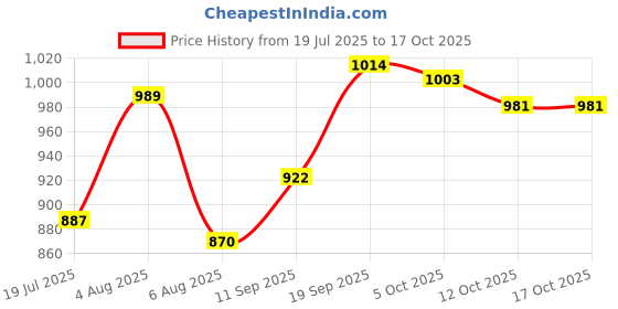 flipkart.com astound 180 W White Hand Blender astound Price History Graph from 19 Jul 2025 to 16 Oct 2025