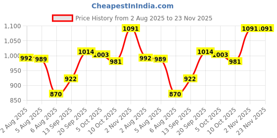 flipkart.com astound 180 W White Hand Blender astound Price History Graph from 2 Aug 2025 to 22 Nov 2025