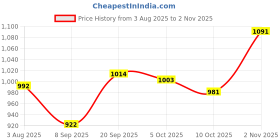 flipkart.com astound 180 W White Hand Blender astound Price History Graph from 3 Aug 2025 to 2 Nov 2025