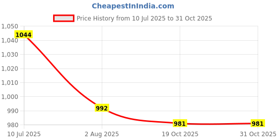 flipkart.com astound 180 W White Hand Blender astound Price History Graph from 10 Jul 2025 to 31 Oct 2025
