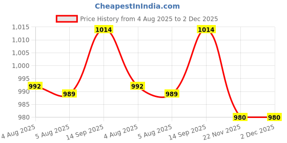 flipkart.com astound 180 W White Hand Blender astound Price History Graph from 4 Aug 2025 to 2 Dec 2025