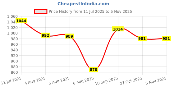flipkart.com astound 180 W White Hand Blender astound Price History Graph from 11 Jul 2025 to 3 Nov 2025