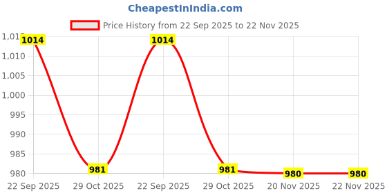flipkart.com astound 180 W White Hand Blender astound Price History Graph from 22 Sep 2025 to 21 Nov 2025