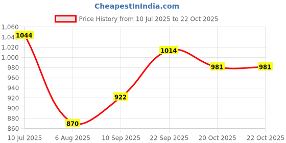 flipkart.com astound 180 W White Hand Blender astound Price History Graph from 10 Jul 2025 to 21 Oct 2025