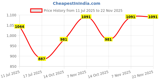 flipkart.com astound 180 W White Hand Blender astound Price History Graph from 11 Jul 2025 to 22 Nov 2025
