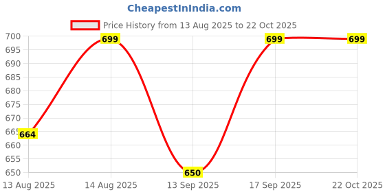 flipkart.com ornelo 180 W White Hand Blender ornelo Price History Graph from 13 Aug 2025 to 21 Oct 2025