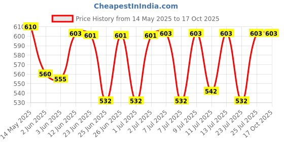 flipkart.com onishomes 180 W White Hand Blender, Electric Whisk onishomes Price History Graph from 14 May 2025 to 17 Oct 2025